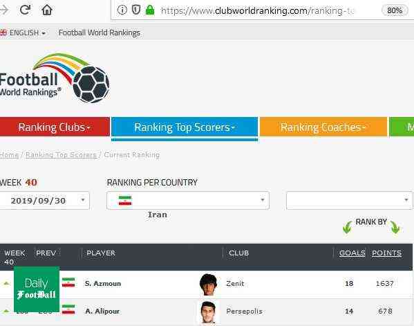"علیپور" دومین مهاجم برتر ایرانی