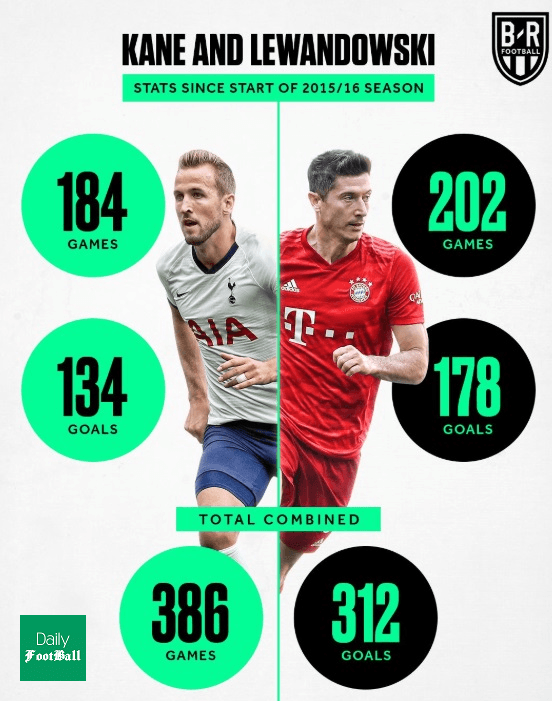 مقایسه هری کین و لواندوفسکی به بهانه بازی تاتنهام و بایرن مونیخ