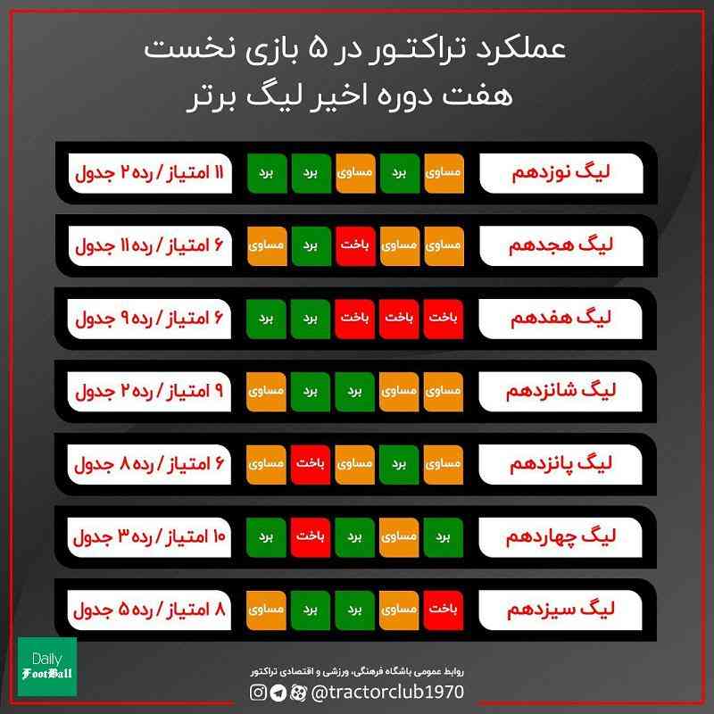 بهترین شروع تراکتور در 7 فصل گذشته +عکس