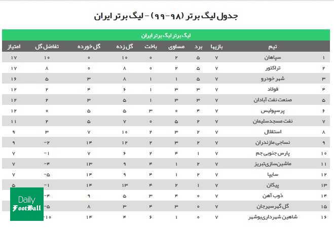 جدول رده بندی لیگ برتر در پایان هفته هفتم/ تداوم صدرنشینی سپاهان
