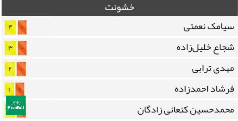 خشن ترین بازیکن پرسپولیس در لیگ نوزدهم کیست؟