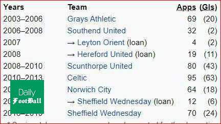 آمار خیره کننده گری هوپر در گلزنی