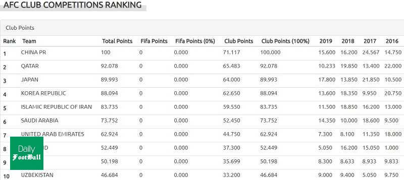 سهمیه 1+3 ایران در لیگ قهرمانان آسیا قطعی شد