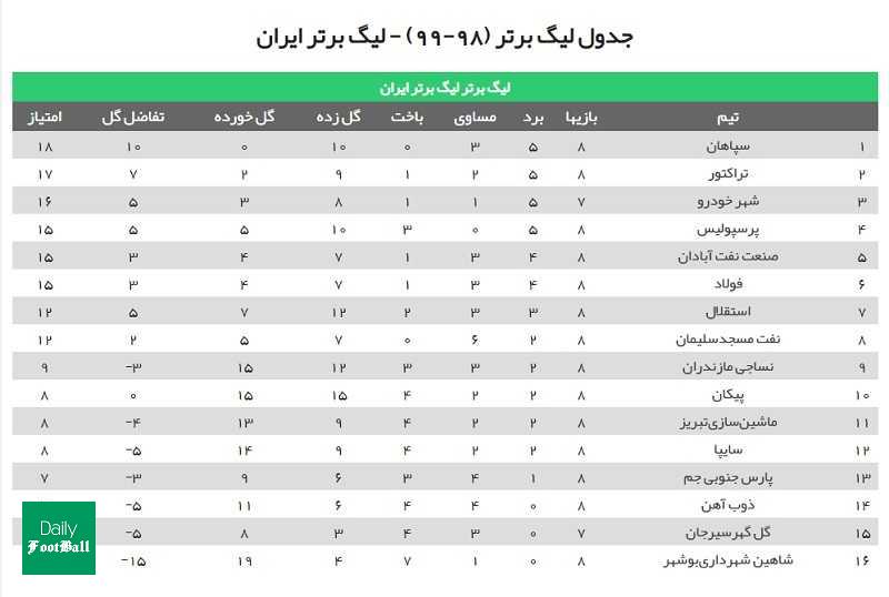 جدول رده بندی لیگ برتر در پایان هفته هشتم/ پرسپولیس به 3 امتیازی صدر رسید