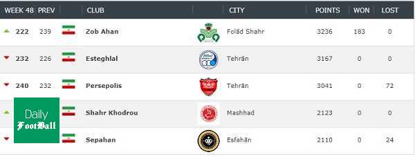 استقلال و پرسپولیس سقوط کردند!