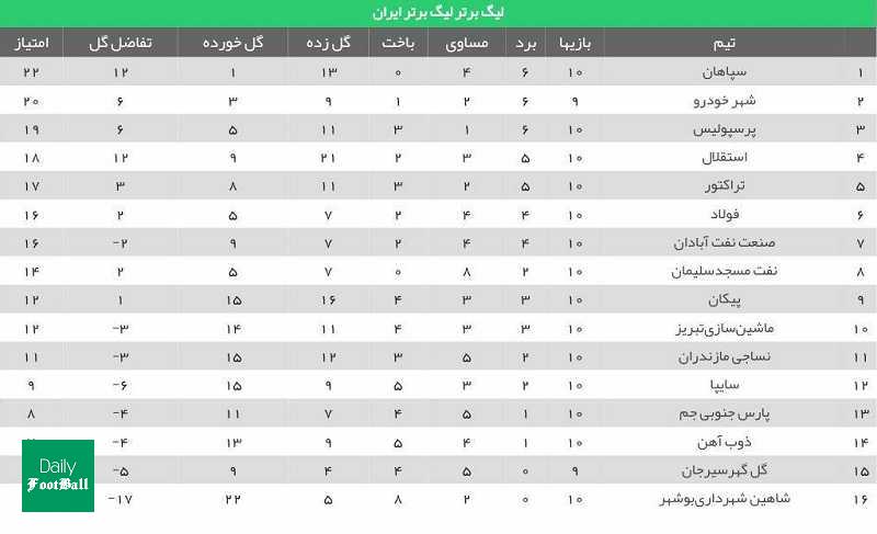 جدول رده بندی لیگ برتر در پایان هفته دهم/ سقوط یک پله ای استقلال و پرسپولیس