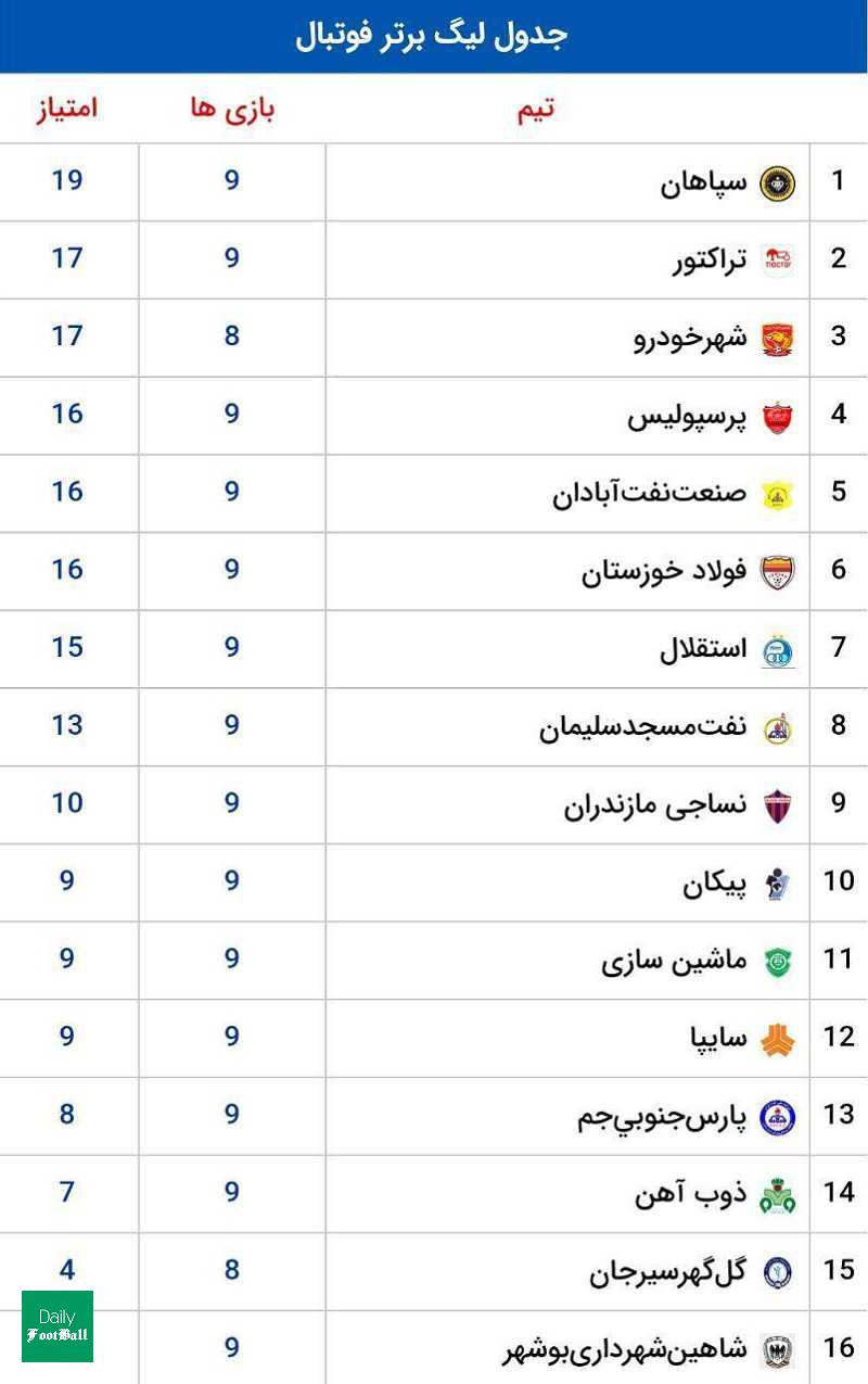نتایج کامل بازی ها و جدول رده بندی لیگ برتر در پایان هفته نهم
