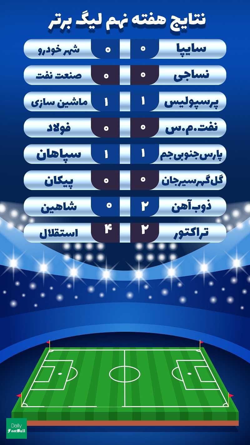 نتایج کامل بازی ها و جدول رده بندی لیگ برتر در پایان هفته نهم