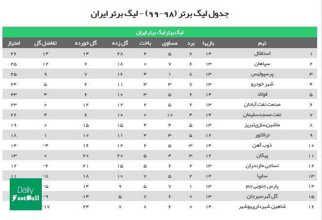 جدول رده بندی لیگ برتر در پایان هفته چهاردهم/ پرسپولیس در یک قدمی استقلال