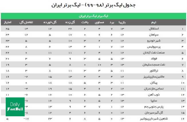 جدول رده بندی لیگ برتر در پایان هفته سیزدهم/ صدرنشینی استقلال