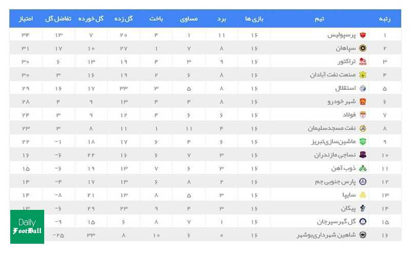 جدول رده بندی لیگ برتر 98/99 در پایان نیم فصل