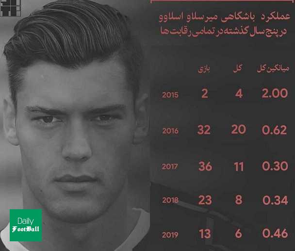 آمار عجیب مهاجم جدید و اروپایی سرخپوشان