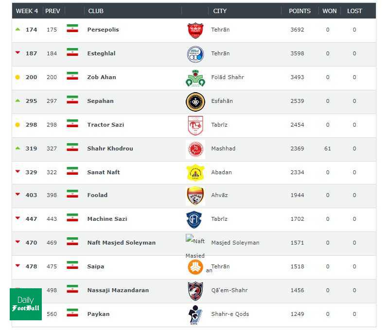 نفس استقلال پشت سر پرسپولیس/ جدال سرخابی ها داغ شد