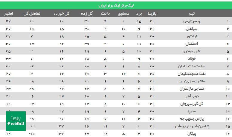 جدول لیگ برتر پس از رای کمیته انضباطی درباره بازی پرسپولیس و سپاهان