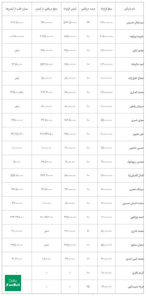 دریافتی های بازیکنان پرسپولیس فاش شد