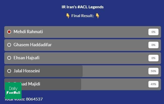 نتایج نهایی نظرسنجی جنجالی AFC با بیش از 8 میلیون رای