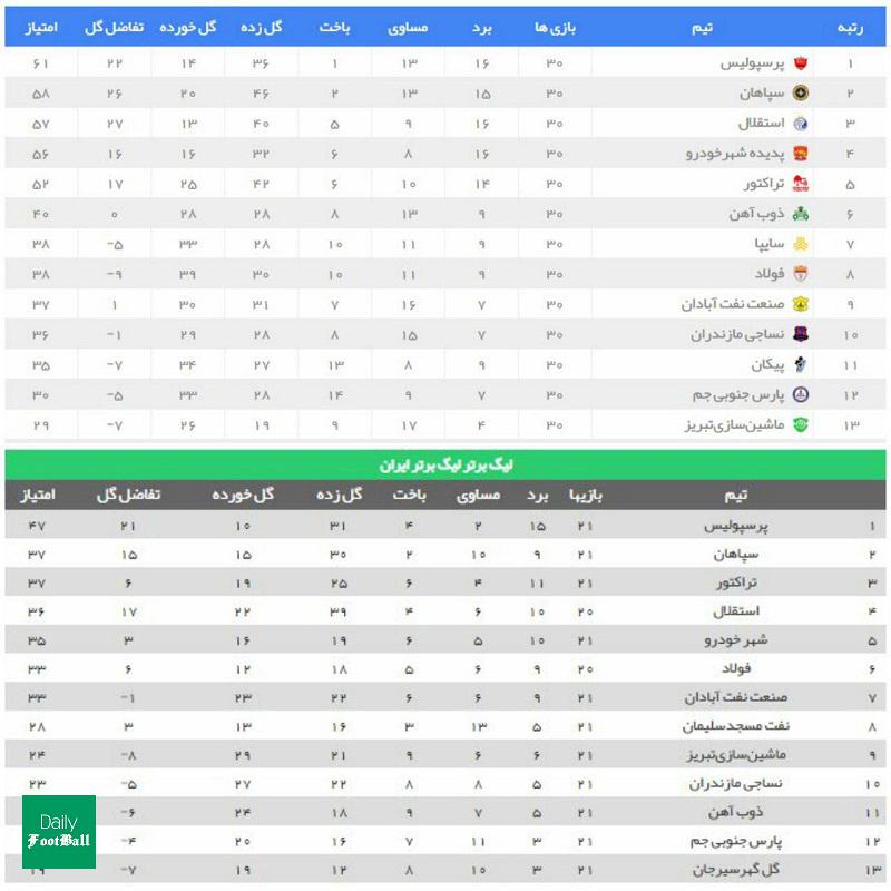 اتفاق جالبی که کام پرسپولیسی ها را شاد کرد