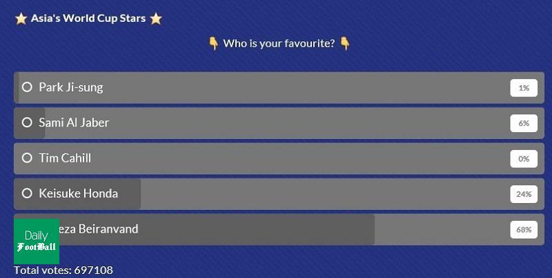 علیرضا بیرانوند به عنوان برترین بازیکن آسیا در تاریخ جام جهانی دست یافت