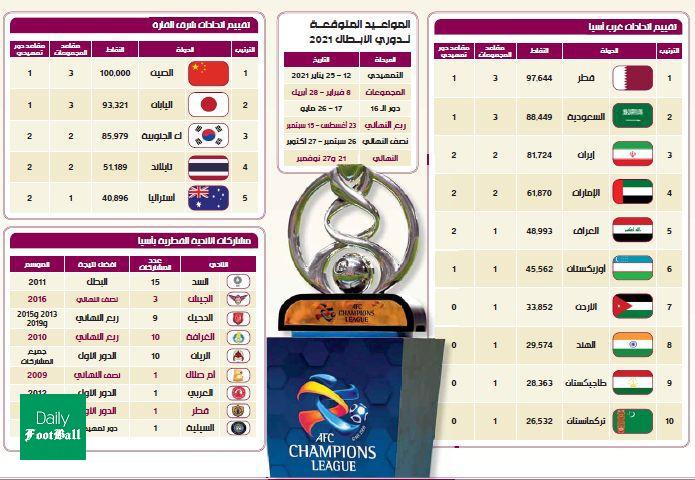 سهمیه ایران در لیگ قهرمانان آسیا 2021 مشخص شد