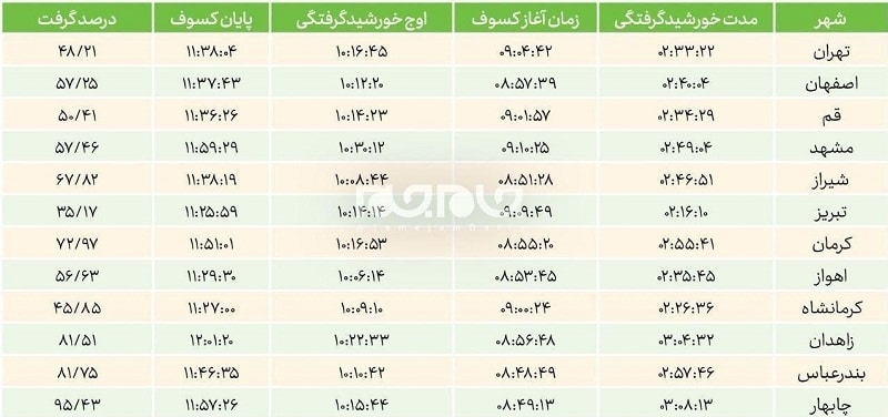 جدول زمانی وقوع خورشیدگرفتگی در ایران