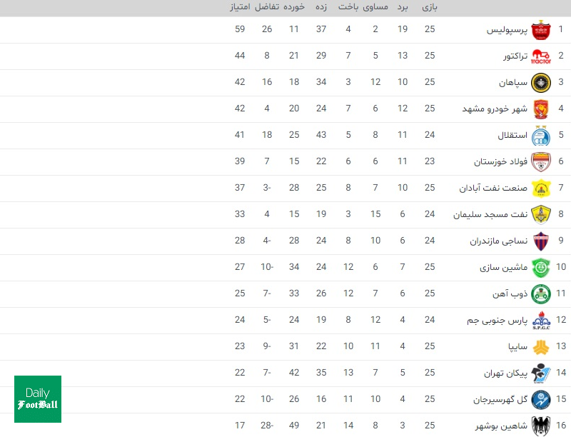 جدول لیگ برتر در پایان هفته بیست و پنجم/ پرسپولیس در آستانه قهرمانی