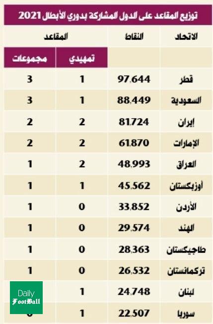 سهمیه ایران در لیگ قهرمانان آسیا 2021 مشخص شد
