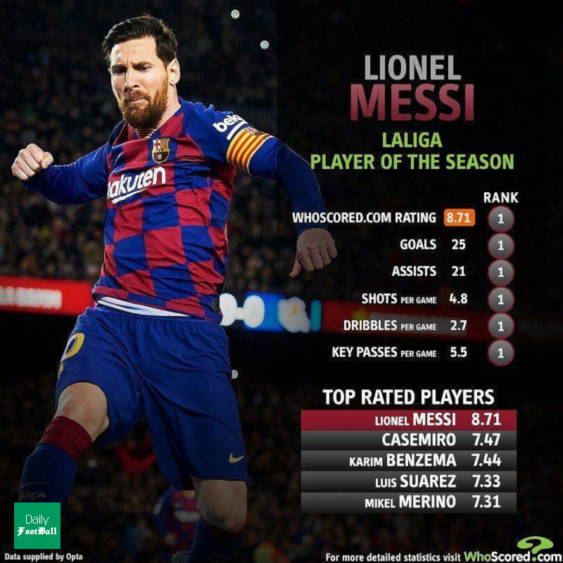 لیونل مسی بهترین بازیکن لالیگا 2019/20 شد