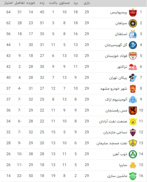 جدول رده بندی لیگ برتر در پایان هفته بیست و نهم | پرسپولیس در یک قدمی قهرمانی | دیلی فوتبال