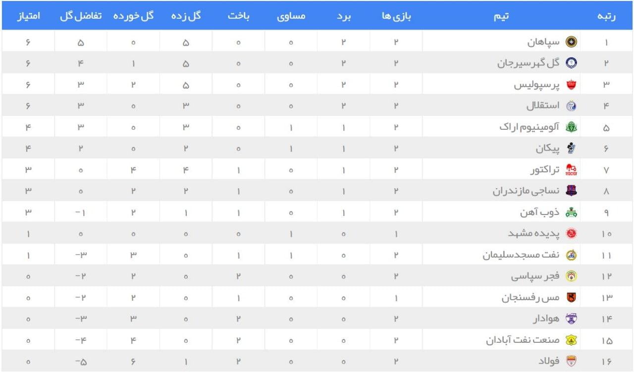 جدول رده بندی لیگ برتر در پایان هفته دوم| 4 تیم 6 امتیازی شدند | دیلی فوتبال
