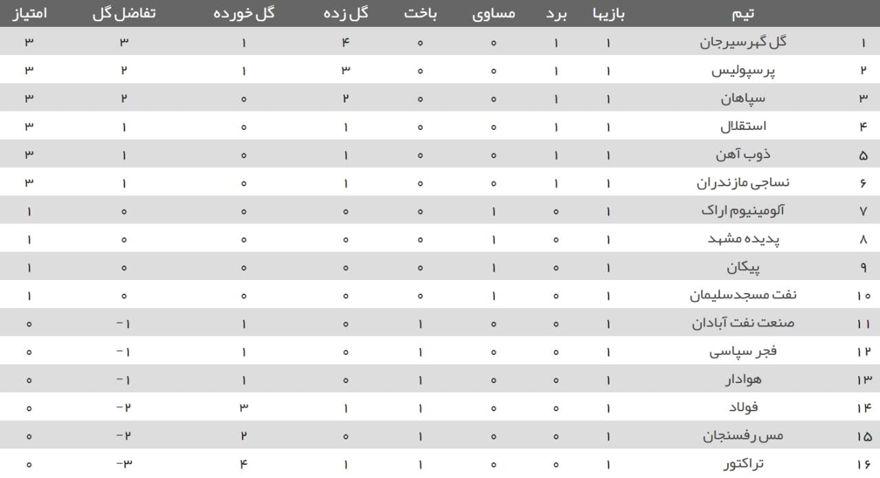 جدول رده بندی لیگ برتر در پایان هفته اول | شروع مقتدرانه مدعیان قهرمانی | دیلی فوتبال