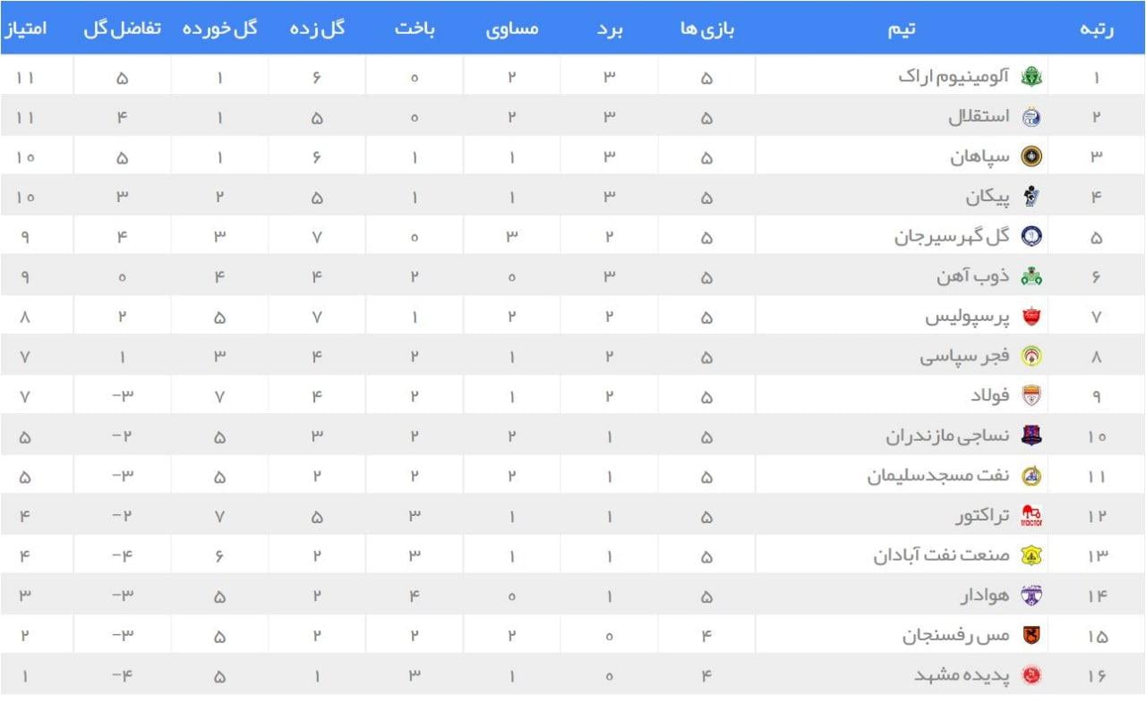 جدول رده بندی لیگ برتر در پایان هفته پنجم| تفاضل گل مانع صدرنشینی استقلال | دیلی فوتبال