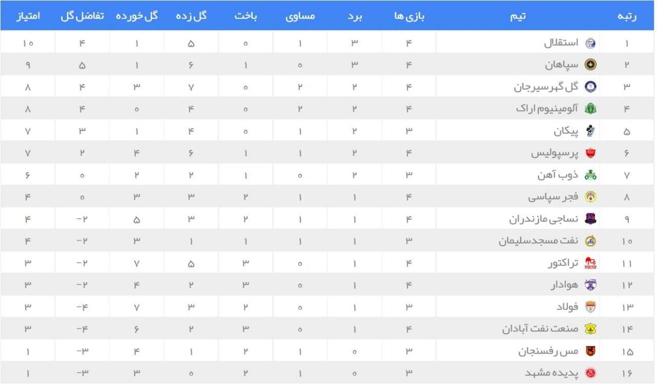 جدول رده بندی لیگ برتر در پایان هفته چهارم| استقلال صدرنشین شد | دیلی فوتبال