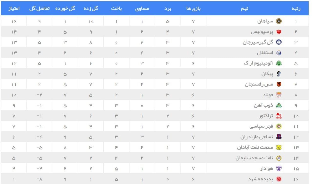 جدول رده بندی لیگ برتر در پایان هفته هفتم| پرسپولیس به رتبه دوم رسید | دیلی فوتبال