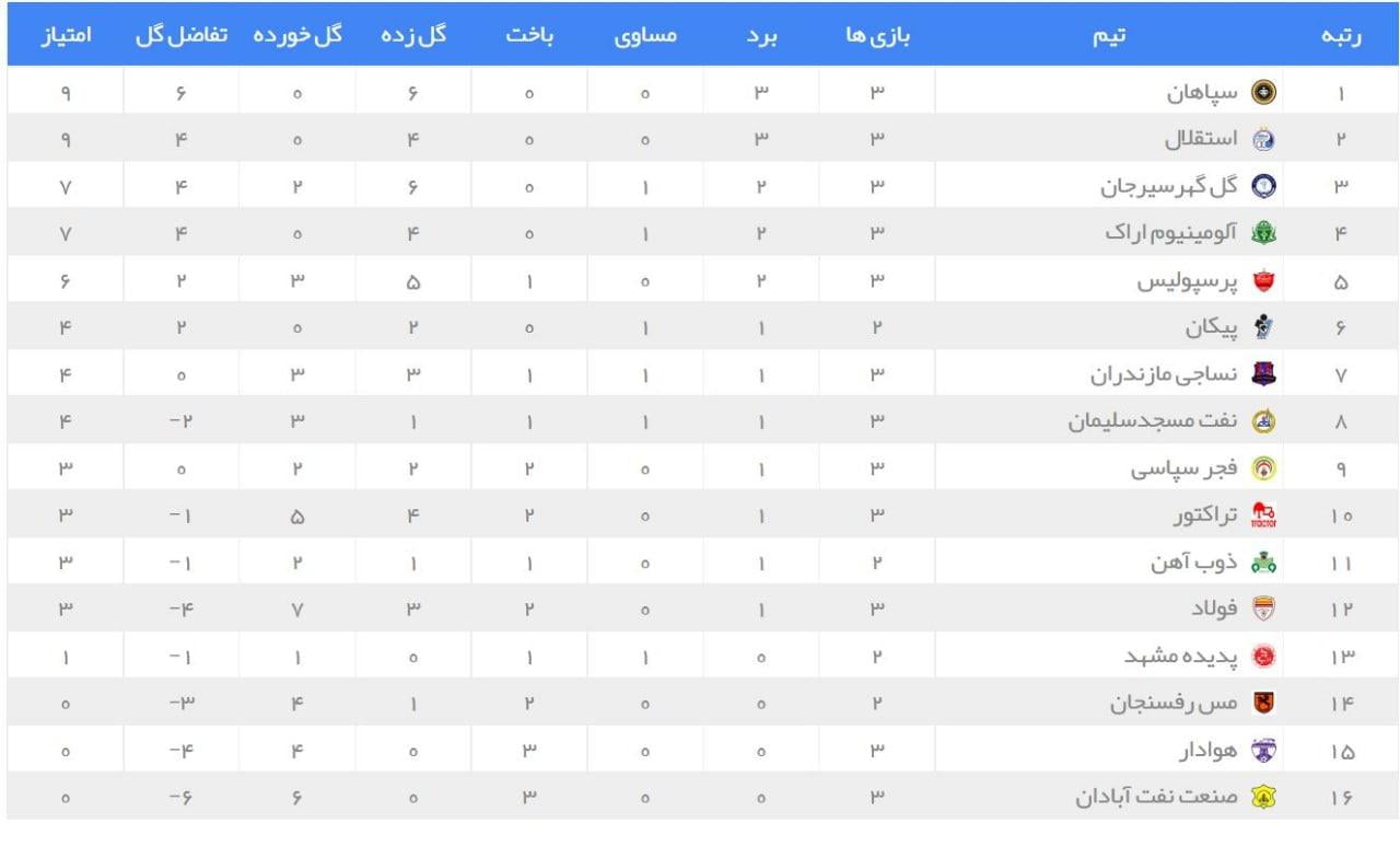 جدول رده بندی لیگ برتر در پایان هفته سوم| پرسپولیس جا ماند | دیلی فوتبال