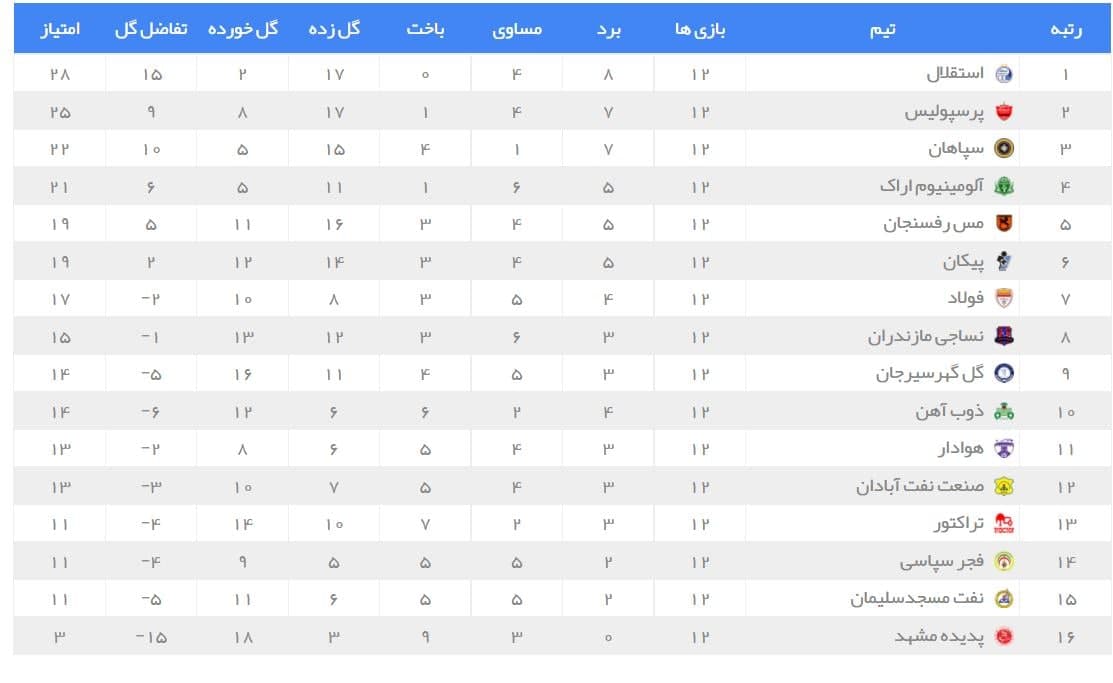 جدول رده بندی لیگ برتر در پایان هفته دوازدهم| استقلال و پرسپولیس در صدر جدول | دیلی فوتبال