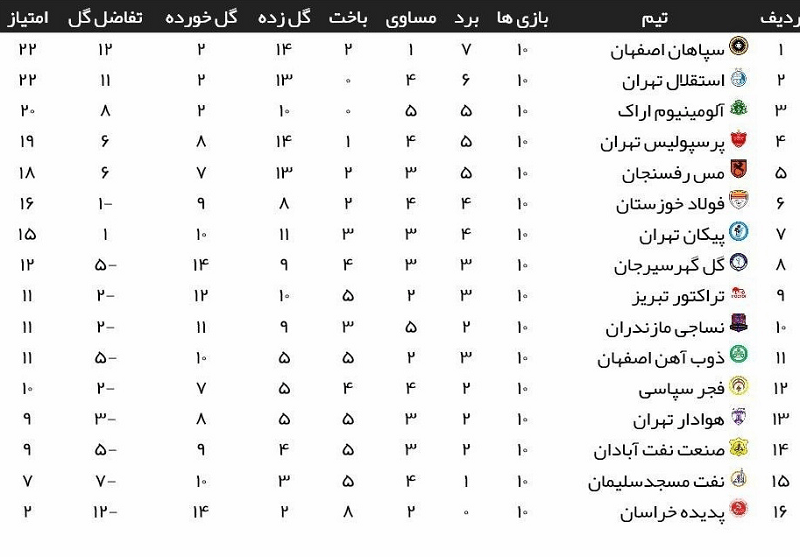 جدول لیگ برتر پس از کسر امتیاز گل گهر | استقلال صدرنشین است یا سپاهان؟ | دیلی فوتبال