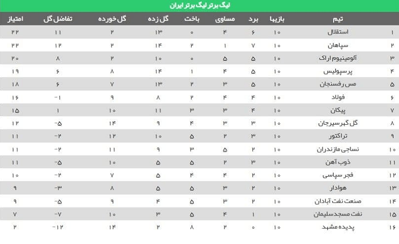 جدول لیگ برتر پس از کسر امتیاز گل گهر | استقلال صدرنشین است یا سپاهان؟ | دیلی فوتبال