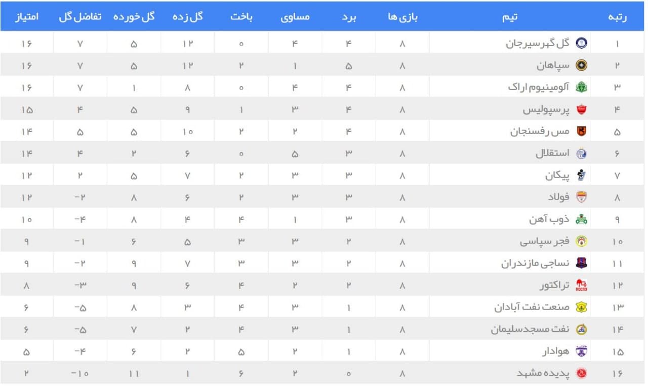 جدول رده بندی لیگ برتر در پایان هفته هشتم| سقوط سرخابی ها | دیلی فوتبال