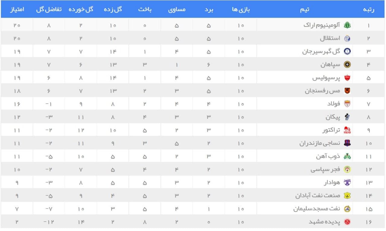 جدول رده بندی لیگ برتر در پایان هفته دهم| رقابت حساس در صدر جدول | دیلی فوتبال
