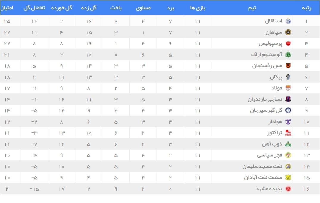 جدول رده بندی لیگ برتر در پایان هفته یازدهم| استقلال صدرنشین شد | دیلی فوتبال