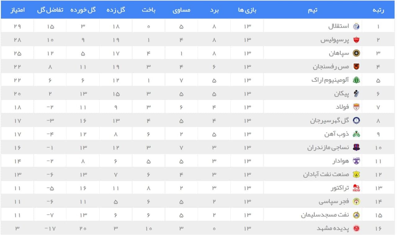 جدول رده بندی لیگ برتر در پایان هفته سیزدهم| اوج حساسیت در صدر جدول | دیلی فوتبال