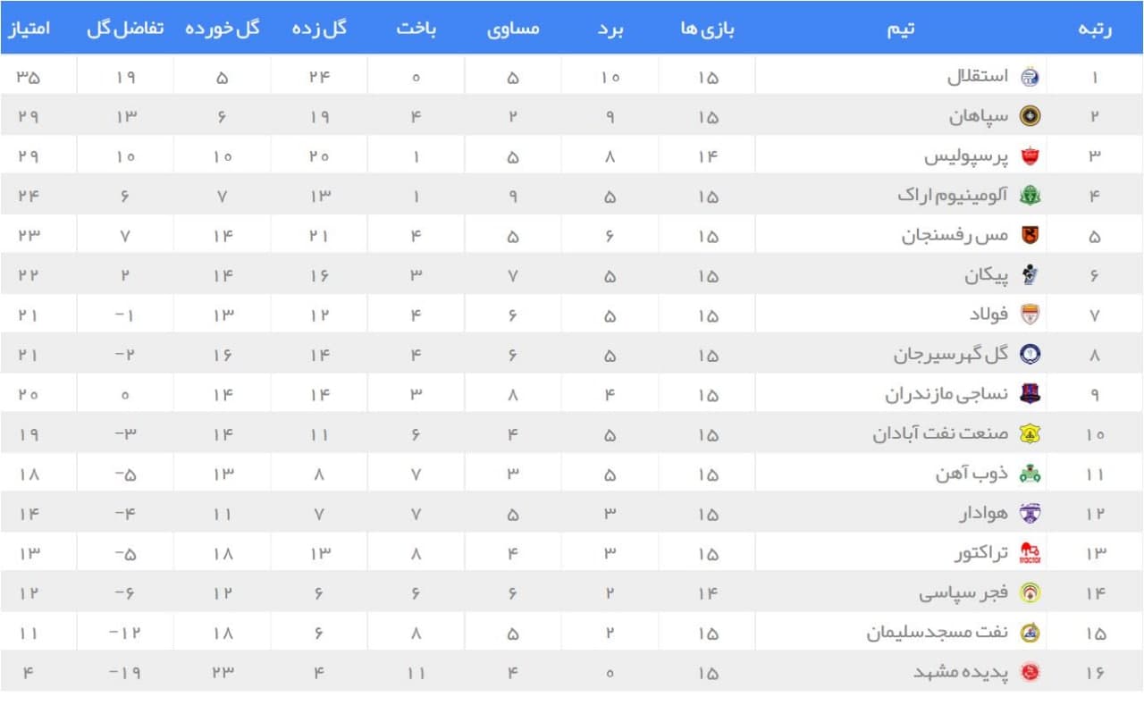 جدول رده بندی لیگ برتر در پایان هفته پانزدهم| استقلال قهرمان نیم فصل شد | دیلی فوتبال