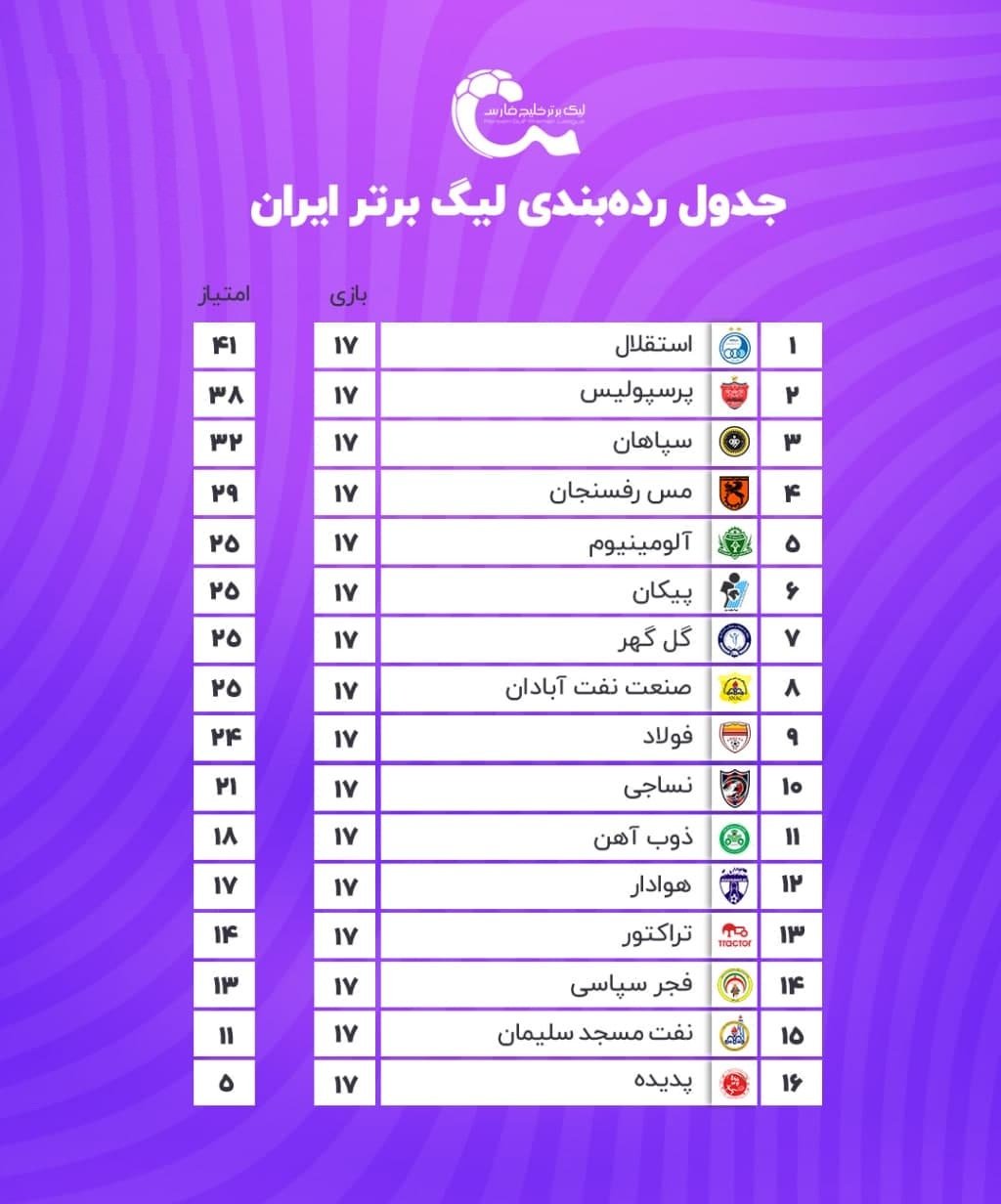 جدول رده بندی لیگ برتر در پایان هفته هفدهم| صدر جدول بدون تغییر ماند | دیلی فوتبال