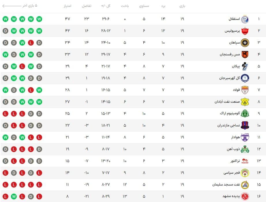 جدول رده بندی لیگ برتر در پایان هفته نوزدهم| استقلال مدعی اصلی قهرمانی لیگ بیست و یکم | دیلی فوتبال