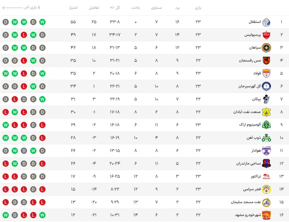 جدول رده بندی لیگ برتر پس از دربی 1400 | دیلی فوتبال