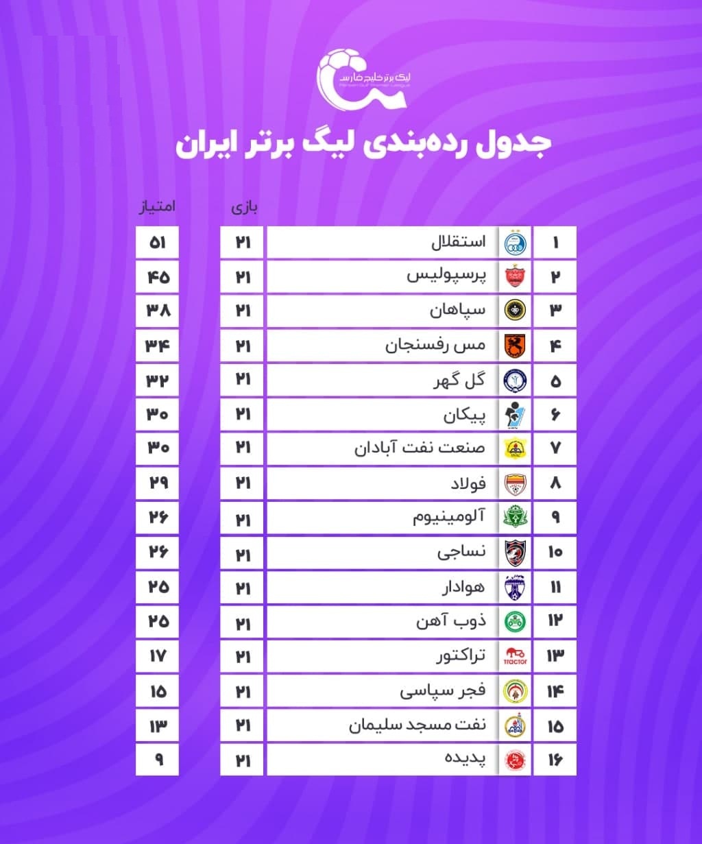 جدول رده بندی لیگ برتر در پایان هفته 21| اختلاف امتیاز استقلال و پرسپولیس افزایش یافت | دیلی فوتبال