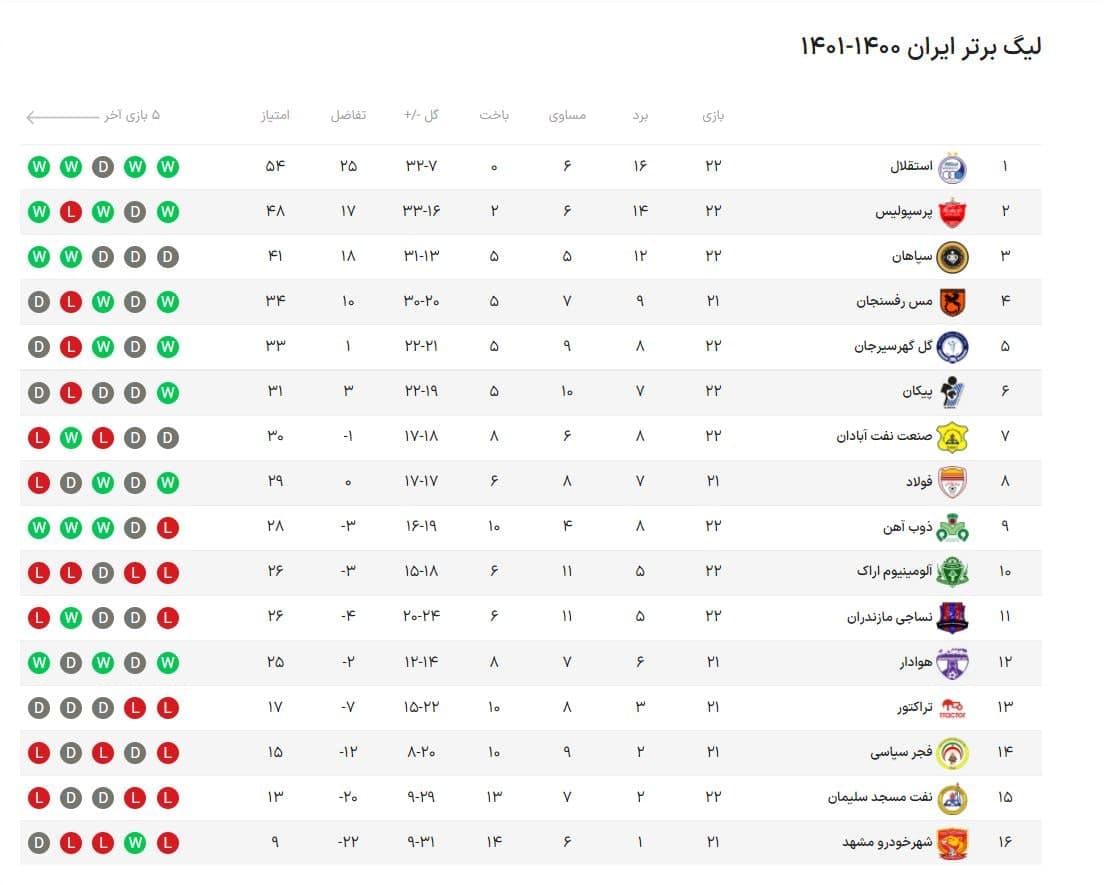 جدول رده بندی لیگ برتر پس از بازی های امروز جمعه 20 اسفند 1400 | دیلی فوتبال
