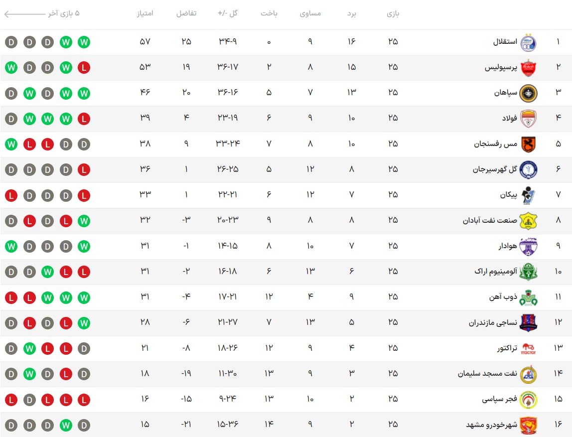 جدول رده بندی لیگ برتر در پایان هفته 25| اختلاف استقلال و پرسپولیس کم شد | دیلی فوتبال
