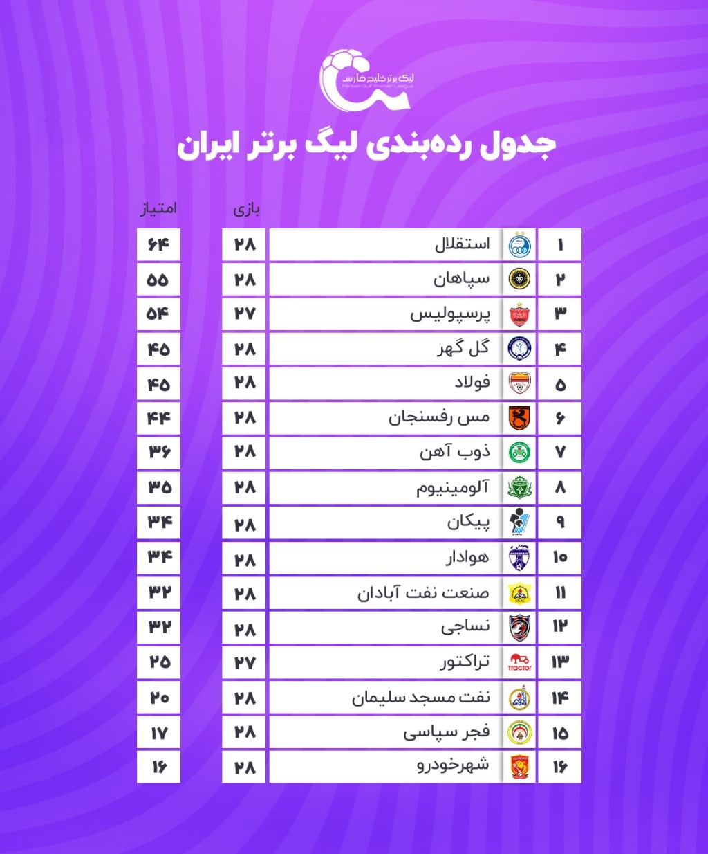 جدول رده بندی لیگ برتر در پایان هفته 28| سقوط پرسپولیس به رتبه سوم | دیلی فوتبال