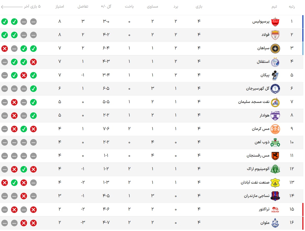 جدول رده بندی لیگ برتر در پایان هفته چهارم| پرسپولیس صدرنشین شد | دیلی فوتبال